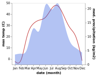 temperature and rainfall during the year in Baojiadian