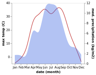 temperature and rainfall during the year in Barkol