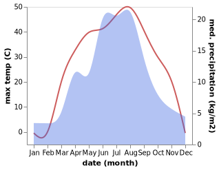 temperature and rainfall during the year in Beiting