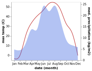 temperature and rainfall during the year in Beiwucha