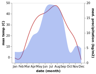 temperature and rainfall during the year in Besterek