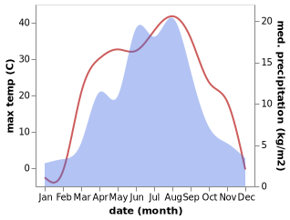 temperature and rainfall during the year in Bor Tungge