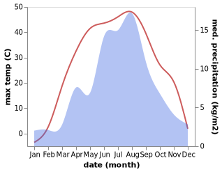 temperature and rainfall during the year in Dabancheng