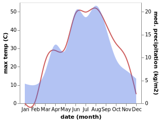 temperature and rainfall during the year in Dadamtu