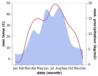 temperature and rainfall during the year in Dolati