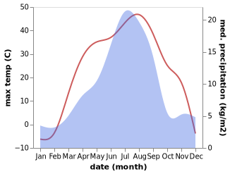 temperature and rainfall during the year in Egiztobe