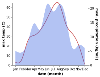 temperature and rainfall during the year in Emil