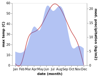 temperature and rainfall during the year in Emin