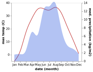 temperature and rainfall during the year in Ewirgol