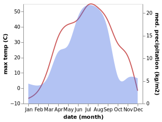 temperature and rainfall during the year in Fuhai