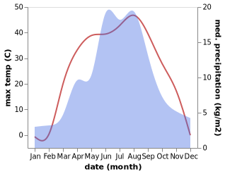 temperature and rainfall during the year in Fukang