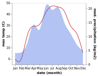 temperature and rainfall during the year in Gongliu