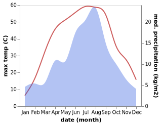 temperature and rainfall during the year in Guma