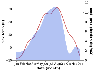 temperature and rainfall during the year in Hoboksar