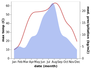 temperature and rainfall during the year in Hotan