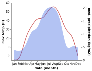 temperature and rainfall during the year in Hoxtolgay