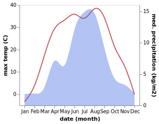 temperature and rainfall during the year in Hoxud