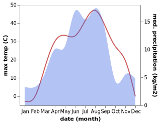 temperature and rainfall during the year in Hujirti Mongolzuxiang