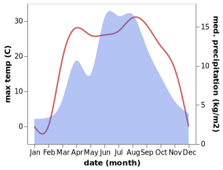 temperature and rainfall during the year in Jagistay