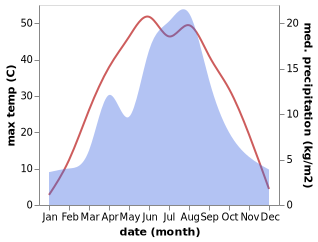 temperature and rainfall during the year in Jamtai