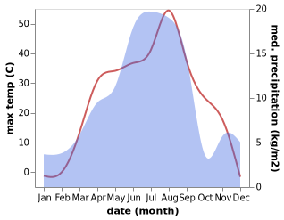 temperature and rainfall during the year in Jeminay