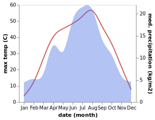 temperature and rainfall during the year in Kalpin