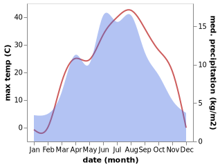 temperature and rainfall during the year in Kan