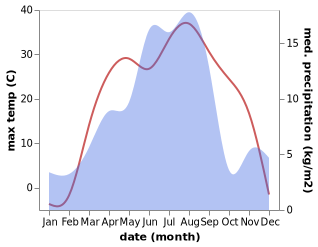 temperature and rainfall during the year in Karakabak