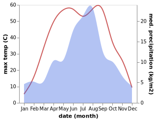 temperature and rainfall during the year in Karakax