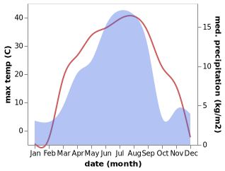 temperature and rainfall during the year in Karjaw