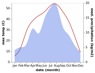 temperature and rainfall during the year in Kizil