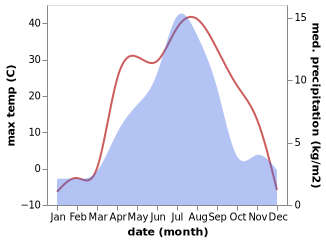 temperature and rainfall during the year in Koktokay