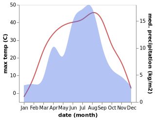 temperature and rainfall during the year in Korla