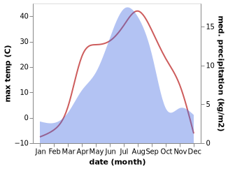 temperature and rainfall during the year in Kostik