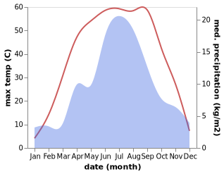 temperature and rainfall during the year in Kumul