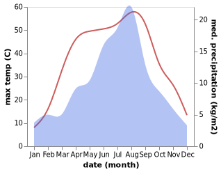 temperature and rainfall during the year in Layka