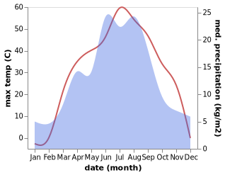 temperature and rainfall during the year in Liumaowan