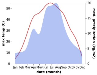 temperature and rainfall during the year in Luntai