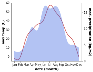 temperature and rainfall during the year in Miao'ergou