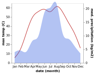 temperature and rainfall during the year in Minfeng