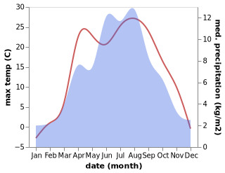 temperature and rainfall during the year in Muhur