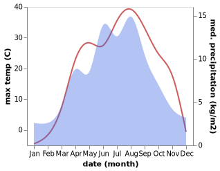 temperature and rainfall during the year in Nilka