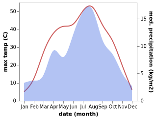 temperature and rainfall during the year in Oytar