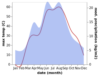 temperature and rainfall during the year in Qapqal