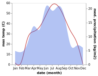 temperature and rainfall during the year in Qaxa
