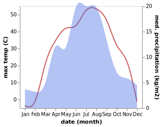 temperature and rainfall during the year in Qoren