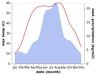 temperature and rainfall during the year in Rokiya