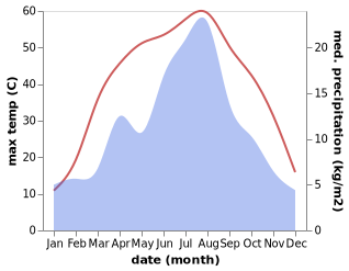 temperature and rainfall during the year in Shache