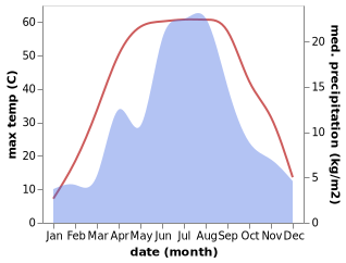 temperature and rainfall during the year in Shanshan