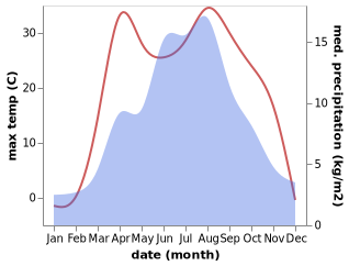 temperature and rainfall during the year in Tekes